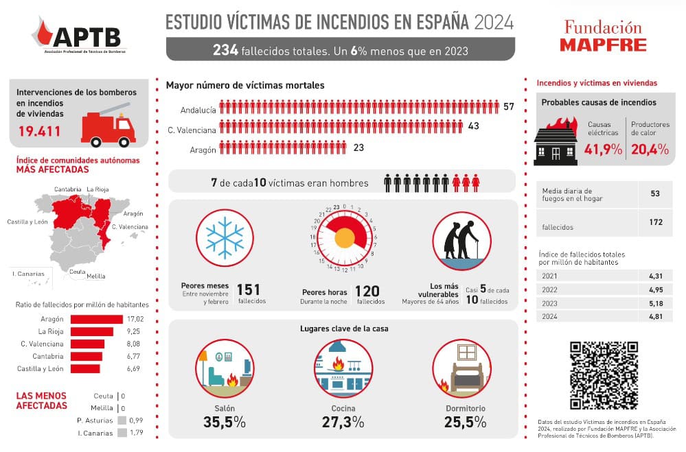 informe-victimas-incendios-espana-2024